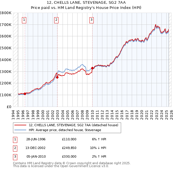 12, CHELLS LANE, STEVENAGE, SG2 7AA: Price paid vs HM Land Registry's House Price Index