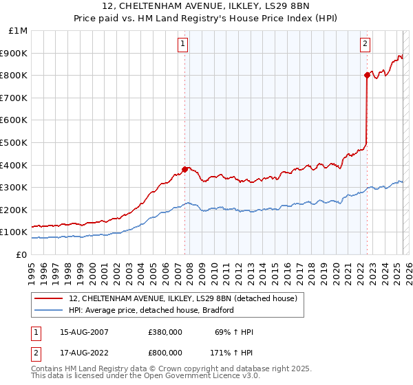 12, CHELTENHAM AVENUE, ILKLEY, LS29 8BN: Price paid vs HM Land Registry's House Price Index
