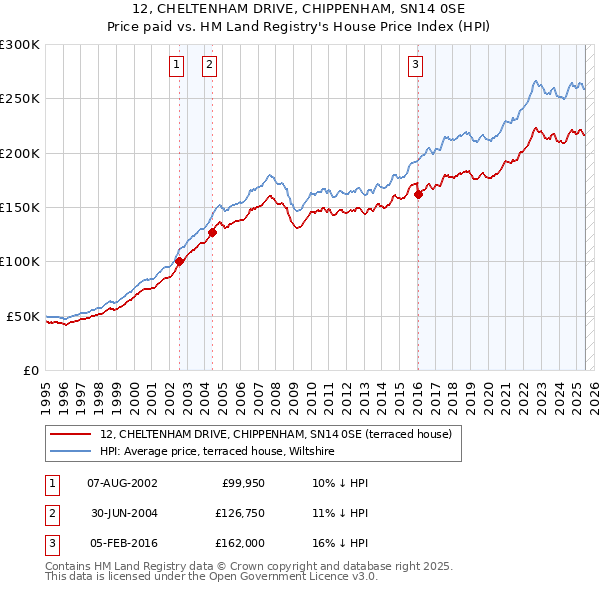 12, CHELTENHAM DRIVE, CHIPPENHAM, SN14 0SE: Price paid vs HM Land Registry's House Price Index