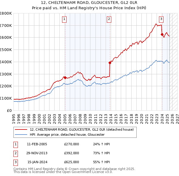 12, CHELTENHAM ROAD, GLOUCESTER, GL2 0LR: Price paid vs HM Land Registry's House Price Index