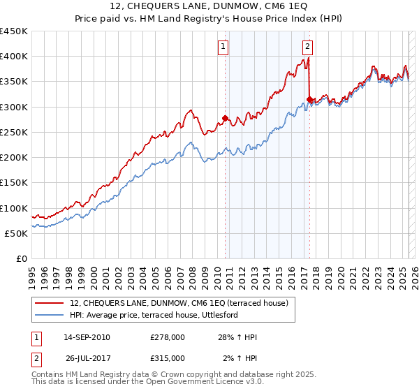 12, CHEQUERS LANE, DUNMOW, CM6 1EQ: Price paid vs HM Land Registry's House Price Index