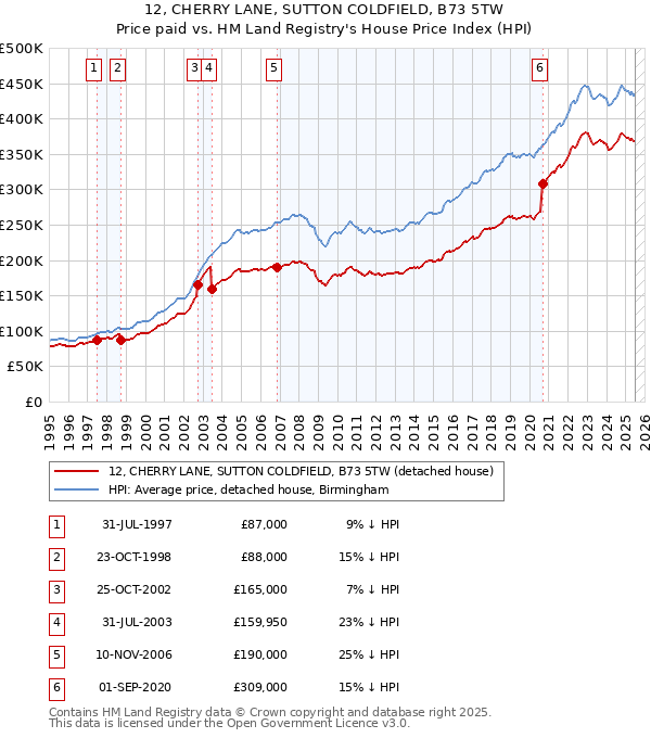 12, CHERRY LANE, SUTTON COLDFIELD, B73 5TW: Price paid vs HM Land Registry's House Price Index