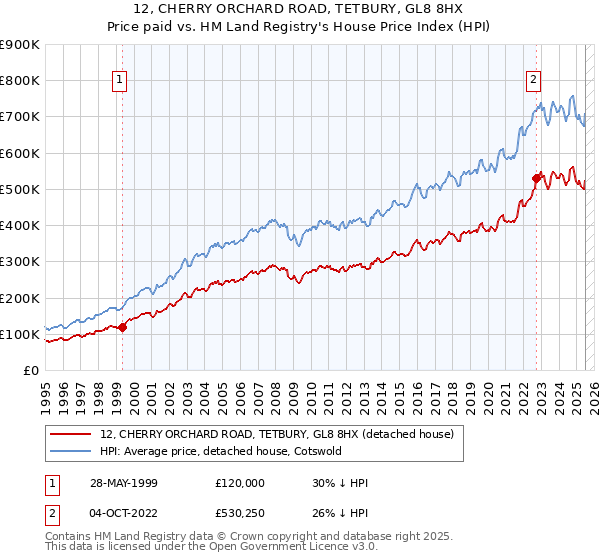 12, CHERRY ORCHARD ROAD, TETBURY, GL8 8HX: Price paid vs HM Land Registry's House Price Index