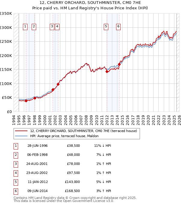 12, CHERRY ORCHARD, SOUTHMINSTER, CM0 7HE: Price paid vs HM Land Registry's House Price Index