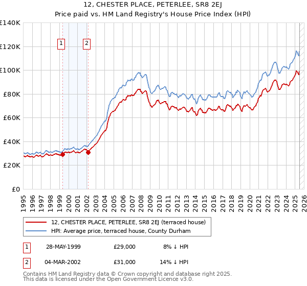 12, CHESTER PLACE, PETERLEE, SR8 2EJ: Price paid vs HM Land Registry's House Price Index