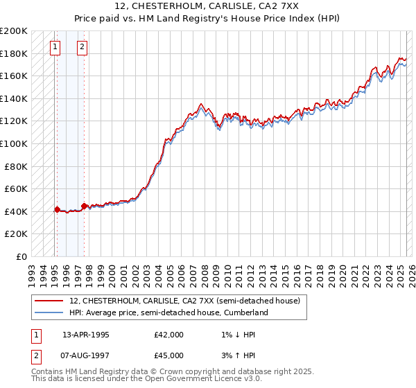 12, CHESTERHOLM, CARLISLE, CA2 7XX: Price paid vs HM Land Registry's House Price Index