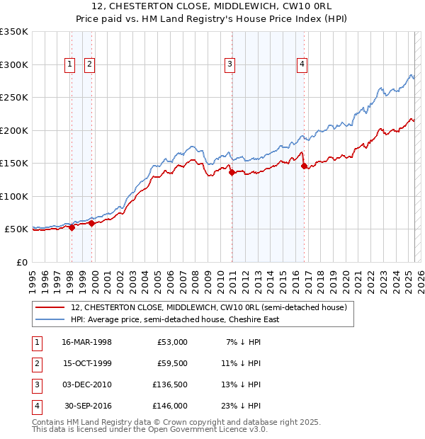 12, CHESTERTON CLOSE, MIDDLEWICH, CW10 0RL: Price paid vs HM Land Registry's House Price Index