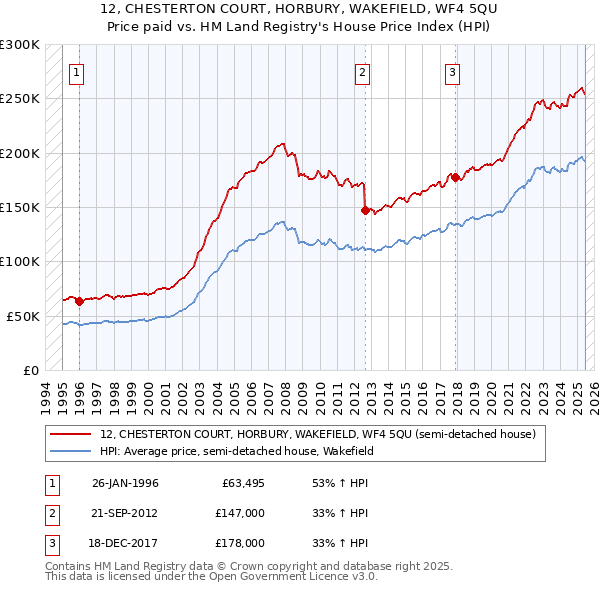 12, CHESTERTON COURT, HORBURY, WAKEFIELD, WF4 5QU: Price paid vs HM Land Registry's House Price Index