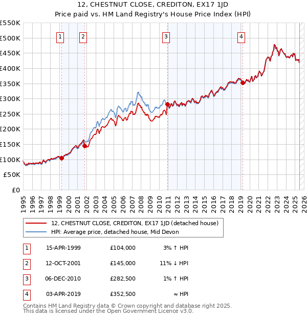 12, CHESTNUT CLOSE, CREDITON, EX17 1JD: Price paid vs HM Land Registry's House Price Index