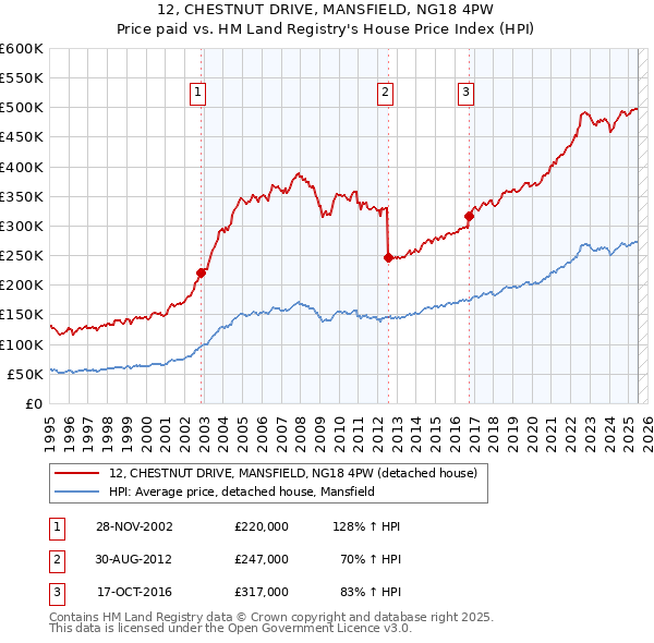 12, CHESTNUT DRIVE, MANSFIELD, NG18 4PW: Price paid vs HM Land Registry's House Price Index