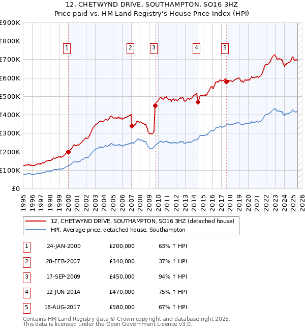 12, CHETWYND DRIVE, SOUTHAMPTON, SO16 3HZ: Price paid vs HM Land Registry's House Price Index