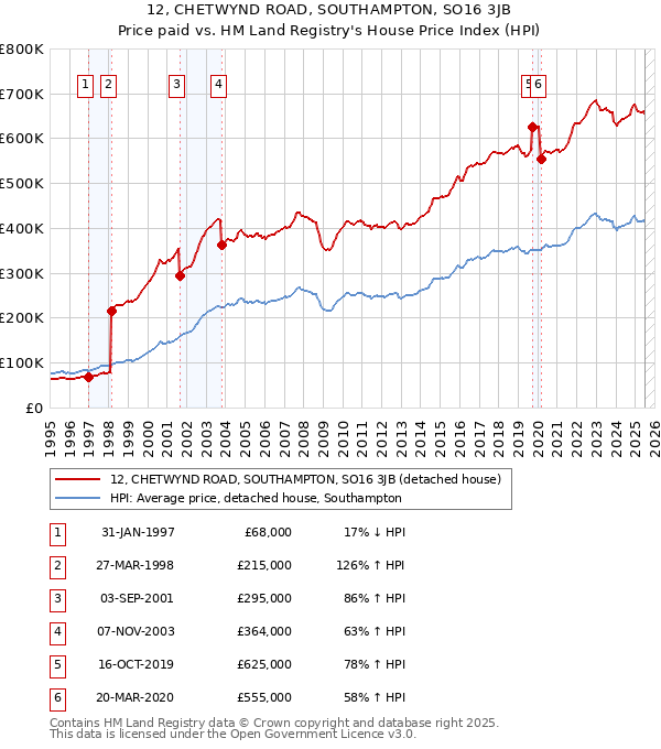 12, CHETWYND ROAD, SOUTHAMPTON, SO16 3JB: Price paid vs HM Land Registry's House Price Index