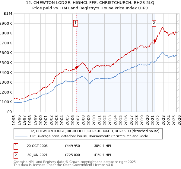 12, CHEWTON LODGE, HIGHCLIFFE, CHRISTCHURCH, BH23 5LQ: Price paid vs HM Land Registry's House Price Index