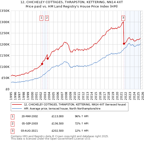 12, CHICHELEY COTTAGES, THRAPSTON, KETTERING, NN14 4XT: Price paid vs HM Land Registry's House Price Index