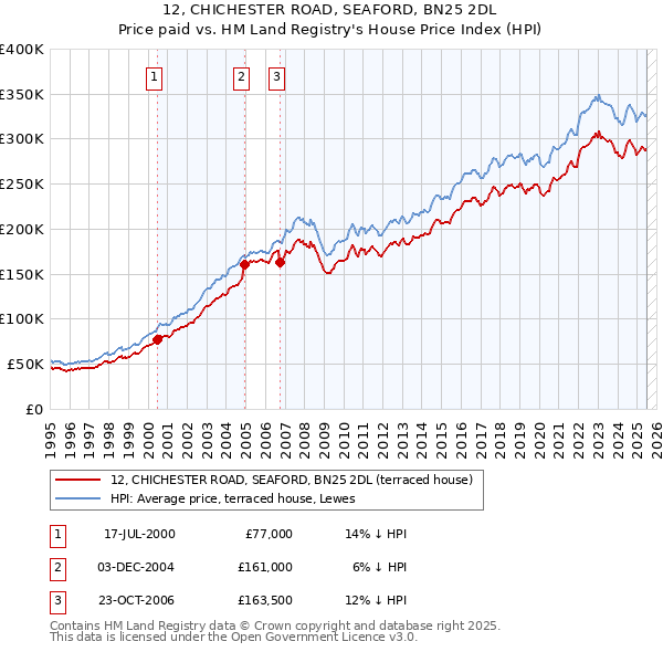 12, CHICHESTER ROAD, SEAFORD, BN25 2DL: Price paid vs HM Land Registry's House Price Index