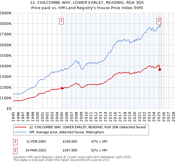 12, CHILCOMBE WAY, LOWER EARLEY, READING, RG6 3DA: Price paid vs HM Land Registry's House Price Index