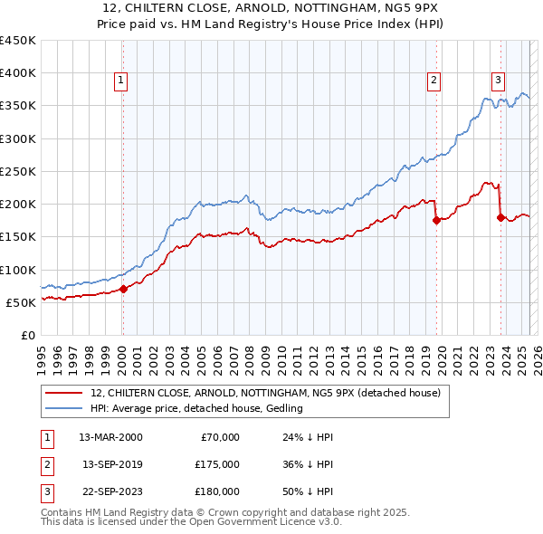 12, CHILTERN CLOSE, ARNOLD, NOTTINGHAM, NG5 9PX: Price paid vs HM Land Registry's House Price Index