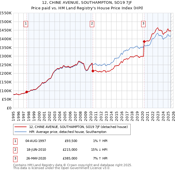 12, CHINE AVENUE, SOUTHAMPTON, SO19 7JF: Price paid vs HM Land Registry's House Price Index