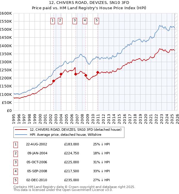 12, CHIVERS ROAD, DEVIZES, SN10 3FD: Price paid vs HM Land Registry's House Price Index