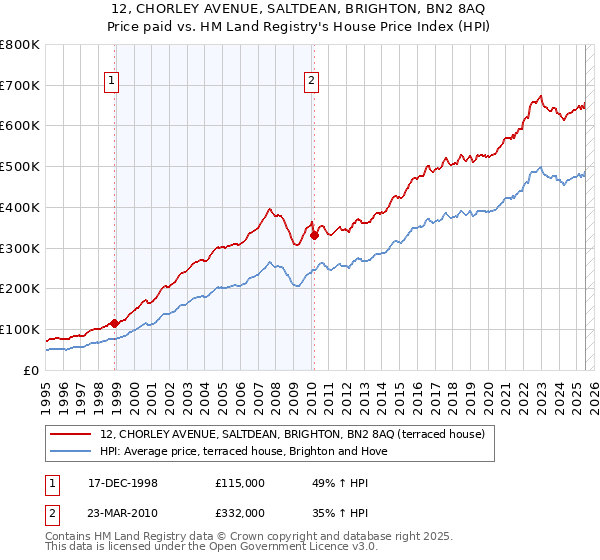 12, CHORLEY AVENUE, SALTDEAN, BRIGHTON, BN2 8AQ: Price paid vs HM Land Registry's House Price Index