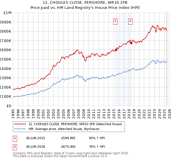 12, CHOULES CLOSE, PERSHORE, WR10 2FB: Price paid vs HM Land Registry's House Price Index