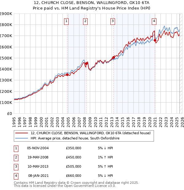 12, CHURCH CLOSE, BENSON, WALLINGFORD, OX10 6TA: Price paid vs HM Land Registry's House Price Index