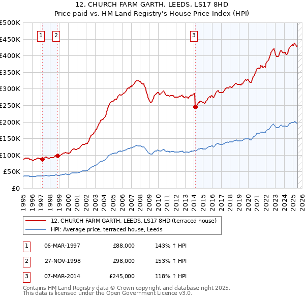 12, CHURCH FARM GARTH, LEEDS, LS17 8HD: Price paid vs HM Land Registry's House Price Index