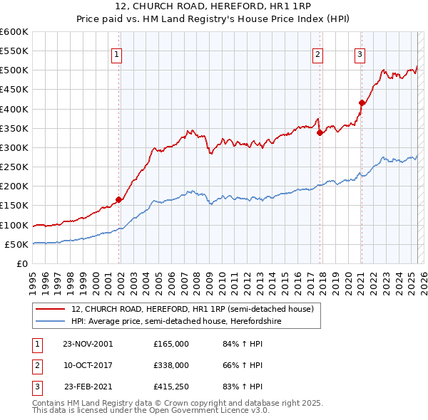 12, CHURCH ROAD, HEREFORD, HR1 1RP: Price paid vs HM Land Registry's House Price Index
