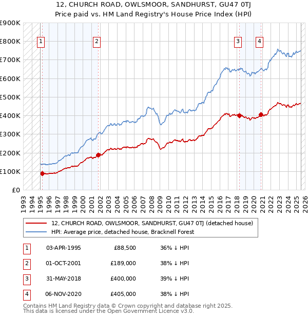 12, CHURCH ROAD, OWLSMOOR, SANDHURST, GU47 0TJ: Price paid vs HM Land Registry's House Price Index