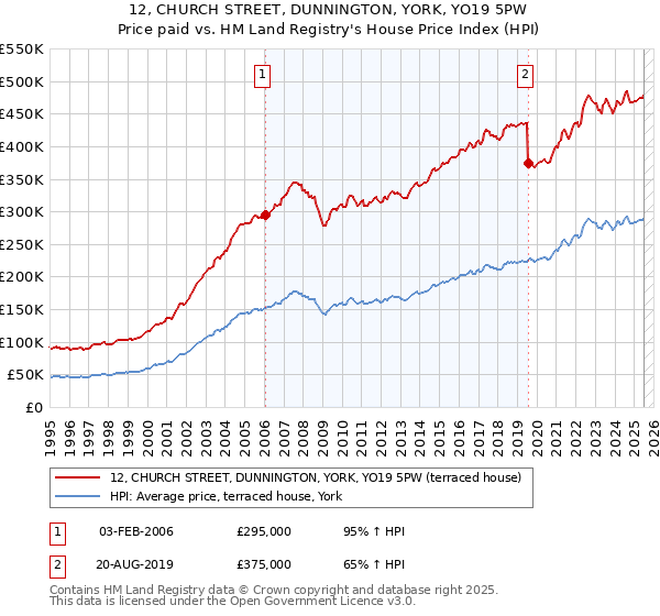 12, CHURCH STREET, DUNNINGTON, YORK, YO19 5PW: Price paid vs HM Land Registry's House Price Index