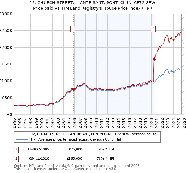 12, CHURCH STREET, LLANTRISANT, PONTYCLUN, CF72 8EW: Price paid vs HM Land Registry's House Price Index