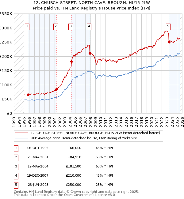 12, CHURCH STREET, NORTH CAVE, BROUGH, HU15 2LW: Price paid vs HM Land Registry's House Price Index