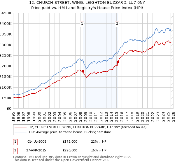 12, CHURCH STREET, WING, LEIGHTON BUZZARD, LU7 0NY: Price paid vs HM Land Registry's House Price Index