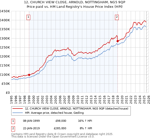 12, CHURCH VIEW CLOSE, ARNOLD, NOTTINGHAM, NG5 9QP: Price paid vs HM Land Registry's House Price Index