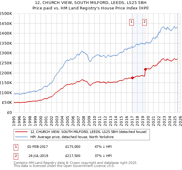 12, CHURCH VIEW, SOUTH MILFORD, LEEDS, LS25 5BH: Price paid vs HM Land Registry's House Price Index
