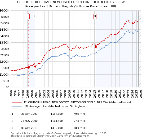 12, CHURCHILL ROAD, NEW OSCOTT, SUTTON COLDFIELD, B73 6SW: Price paid vs HM Land Registry's House Price Index