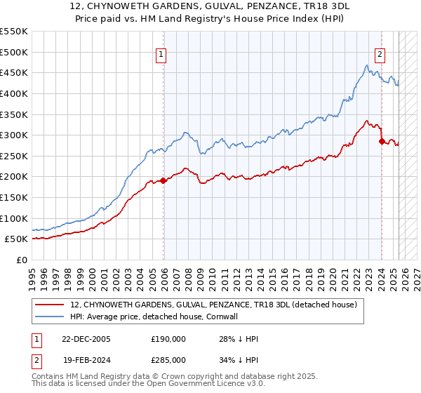 12, CHYNOWETH GARDENS, GULVAL, PENZANCE, TR18 3DL: Price paid vs HM Land Registry's House Price Index