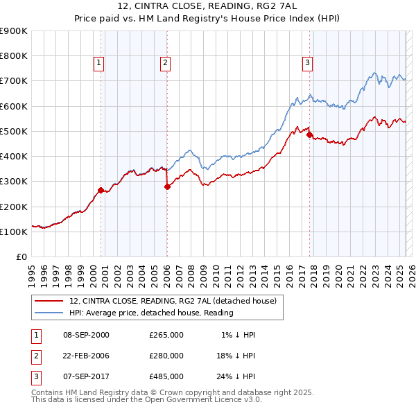 12, CINTRA CLOSE, READING, RG2 7AL: Price paid vs HM Land Registry's House Price Index