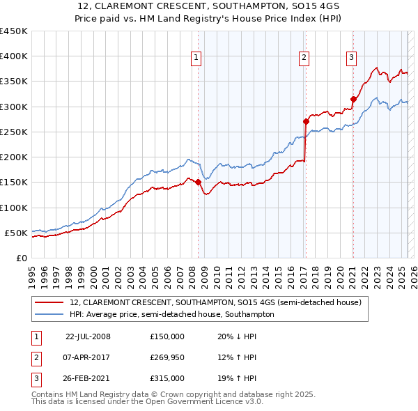12, CLAREMONT CRESCENT, SOUTHAMPTON, SO15 4GS: Price paid vs HM Land Registry's House Price Index