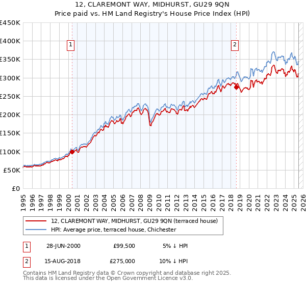 12, CLAREMONT WAY, MIDHURST, GU29 9QN: Price paid vs HM Land Registry's House Price Index