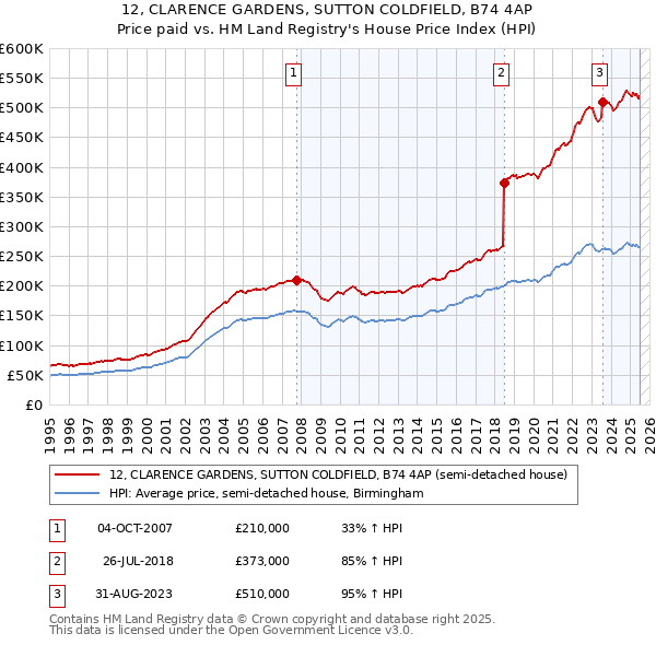 12, CLARENCE GARDENS, SUTTON COLDFIELD, B74 4AP: Price paid vs HM Land Registry's House Price Index