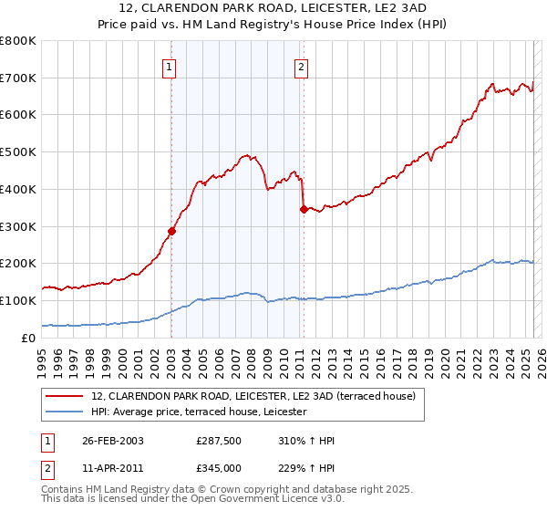 12, CLARENDON PARK ROAD, LEICESTER, LE2 3AD: Price paid vs HM Land Registry's House Price Index