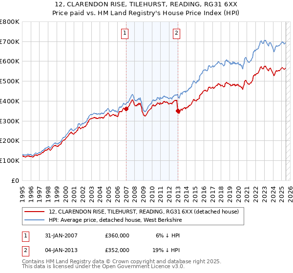 12, CLARENDON RISE, TILEHURST, READING, RG31 6XX: Price paid vs HM Land Registry's House Price Index