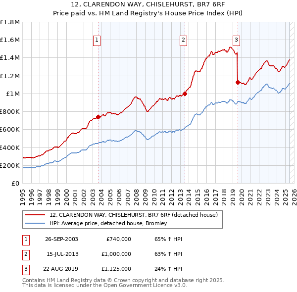 12, CLARENDON WAY, CHISLEHURST, BR7 6RF: Price paid vs HM Land Registry's House Price Index