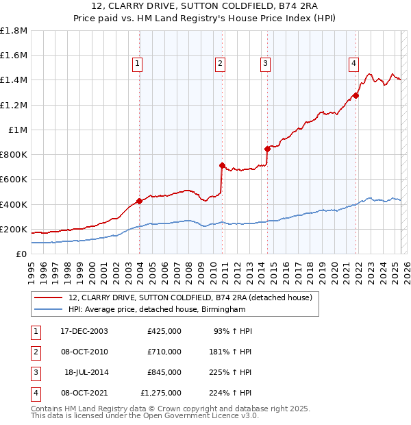 12, CLARRY DRIVE, SUTTON COLDFIELD, B74 2RA: Price paid vs HM Land Registry's House Price Index
