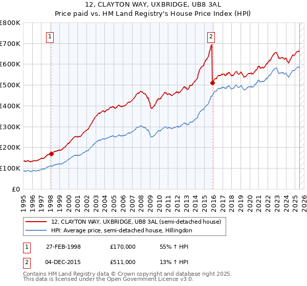 12, CLAYTON WAY, UXBRIDGE, UB8 3AL: Price paid vs HM Land Registry's House Price Index