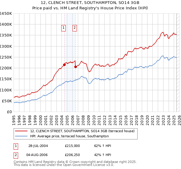 12, CLENCH STREET, SOUTHAMPTON, SO14 3GB: Price paid vs HM Land Registry's House Price Index