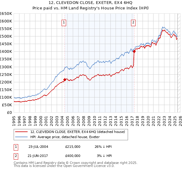 12, CLEVEDON CLOSE, EXETER, EX4 6HQ: Price paid vs HM Land Registry's House Price Index