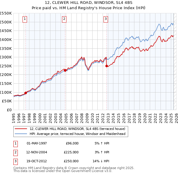 12, CLEWER HILL ROAD, WINDSOR, SL4 4BS: Price paid vs HM Land Registry's House Price Index