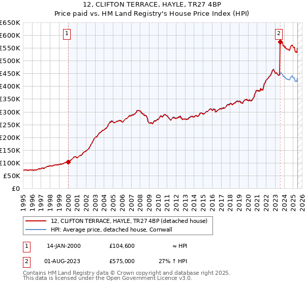 12, CLIFTON TERRACE, HAYLE, TR27 4BP: Price paid vs HM Land Registry's House Price Index